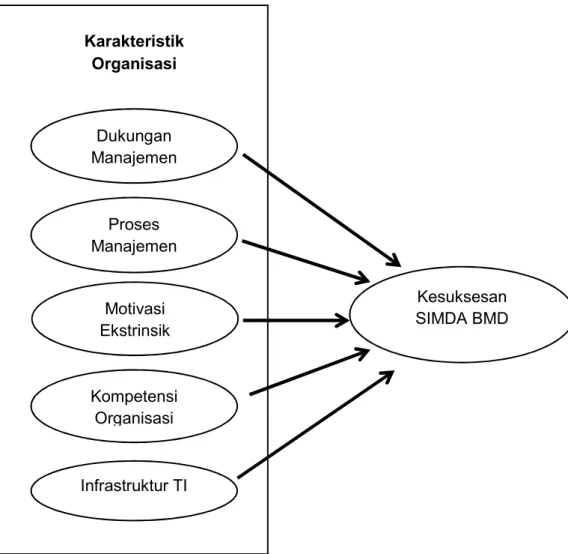 Gambar 2.5 Model PenelitianDukunganManajemenProsesManajemenMotivasiEkstrinsikKompetensiOrganisasiInfrastruktur TIKarakteristikOrganisasi Kesuksesan SIMDA BMD