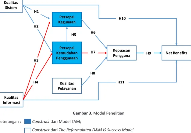 Gambar 3. Model Penelitian Keterangan :           Construct dari Model TAM;   