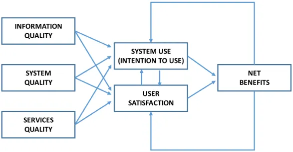 Gambar 2. The Reformulated DeLone &amp; McLean IS Success Model (DeLone &amp; McLean, 2003)INFORMATION QUALITYSYSTEMQUALITYSERVICESQUALITYBENEFITSNET SATISFACTIONUSERSYSTEM USE (INTENTION TO USE) 