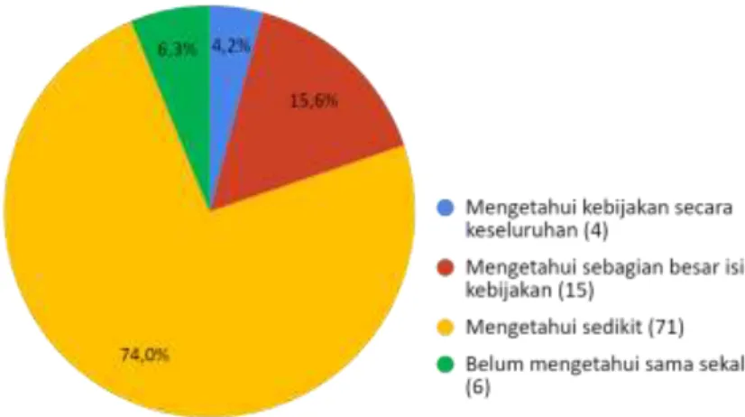 Gambar 2: Hasil Survei untuk Pengetahuan Mahasiswa Mengenai Kebijakan MBKM 