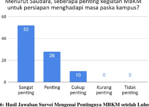 Gambar 6: Hasil Jawaban Survei Mengenai Pentingnya MBKM setelah Lulus Kuliah 
