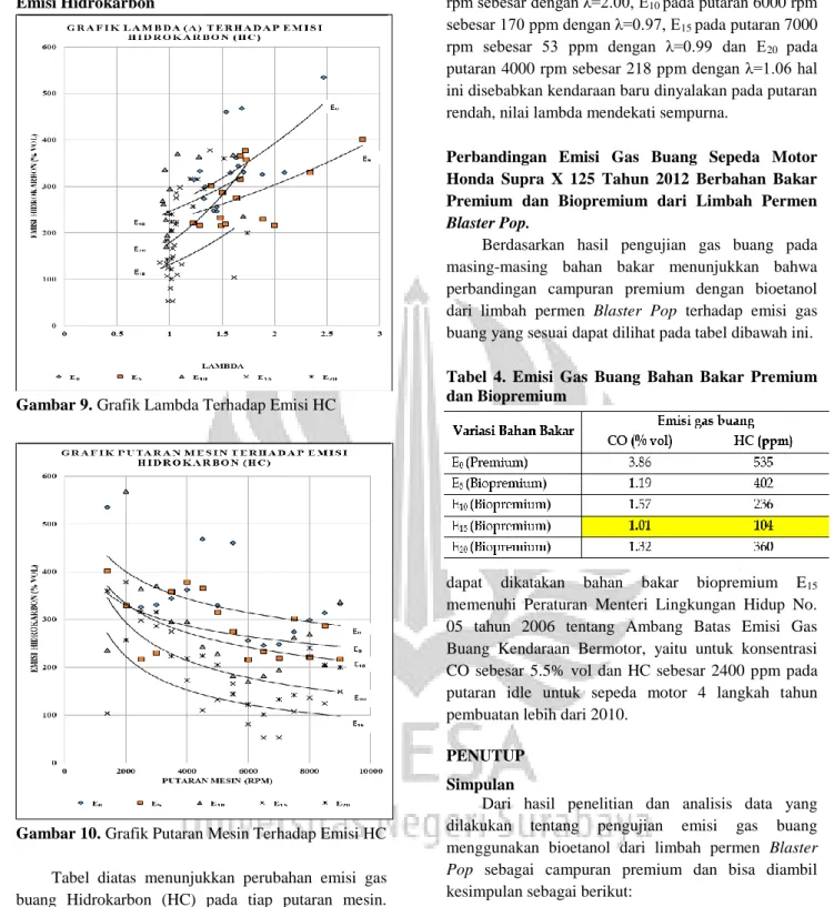 Gambar 9. Grafik Lambda Terhadap Emisi HC 