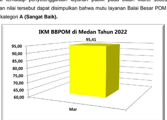 Gambar 1. Nilai SKM Balai Besar POM di Medan bulan Maret Tahun 2022 60,0065,0070,0075,0080,0085,0090,0095,00Mar95,41