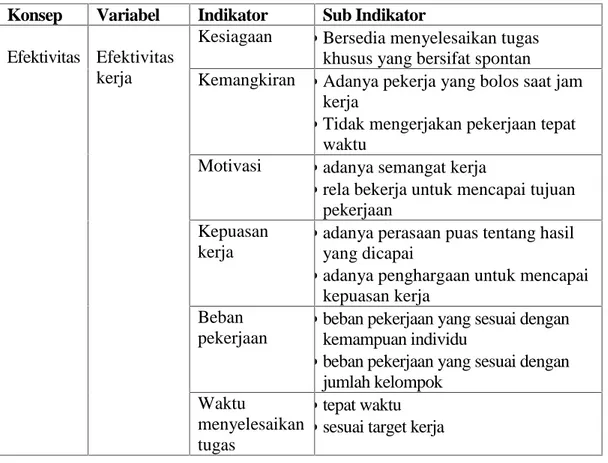 Tabel 6. Indikator Efektivitas Kinerja Pegawai Konsep Variabel Indikator Sub Indikator Efektivitas Efektivitas