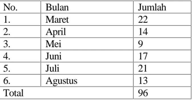 Tabel 7. Data Jumlah Masyarakat  yang datang ke UPT Dinas Pendidikan Kabupaten Lampung Selatan