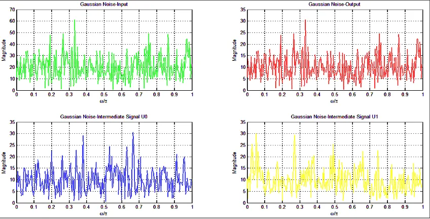 Figure 12. Magnitude wrt Frequency Plot for (a) Gaussian Noise Input (b) Gaussian Noise  Output(c)Gaussian Noise Intermediate Signal U0(d) Gaussian Noise Intermediate Signal U1 (Filter Length N=78) 