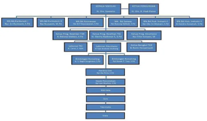 Gambar 2 Struktur Organisasi SMK Tamansiswa Rancaekek 