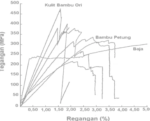 Gambar 2.1 Grafik Tegangan-Regangan Bambu dan Baja  (Sumber: Morisco, 1999) 