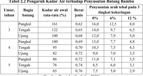 Tabel 2.3 Pengaruh Kadar Air terhadap Pengembangan Batang Bambu  Umur,  tahun  Bagian batang  Berat jenis 