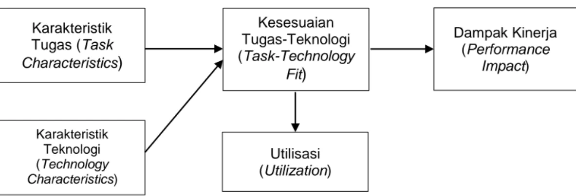 Gambar 2.1 Task-Technology Fit  