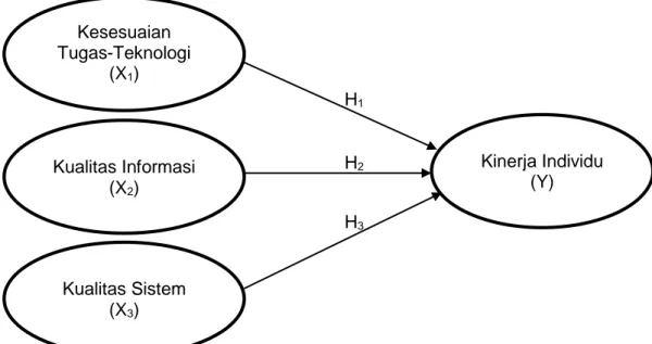 Gambar 2.4 Model Penelitian H1 H2 H3 Kesesuaian Tugas-Teknologi (X1) Kualitas Informasi (X2) Kualitas Sistem (X3)  Kinerja Individu (Y) 