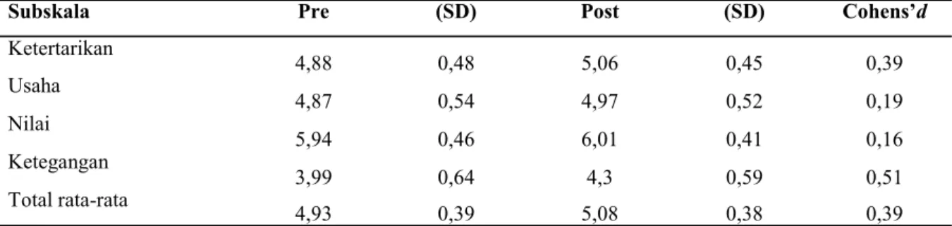 Tabel 3 Perbandingan rata-rata aspek-aspek motivasi intrinsik mahasiswa (Intrinsic Motivation Inventory)  sebelum dan setelah pelatihan fasilitator  