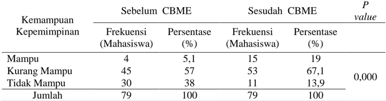 Tabel  2.  Hasil  Uji  Perbedaan  Kemampuan  Kepemimpinan  Mahasiswa  Sebelum  dan  Sesudah Melaksanakan  Community Based Medical Education 