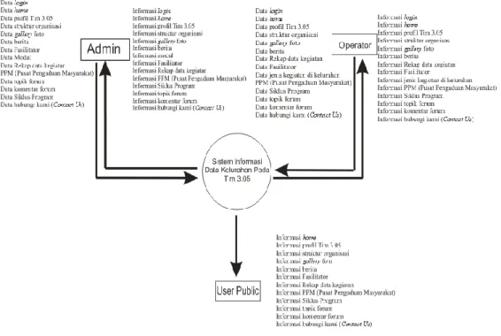 Diagram Konteks 