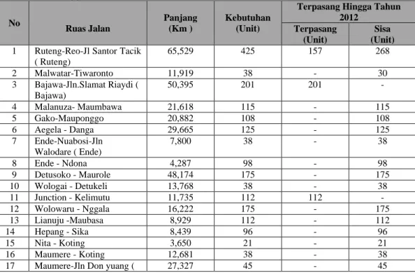 Tabel 5.2 Fasilitas Pembangunan Rambu di Beberapa Ruas Jalan Propinsi Nusa  Tenggara Timur  No  Ruas Jalan  Panjang (Km )  Kebutuhan (Unit) 