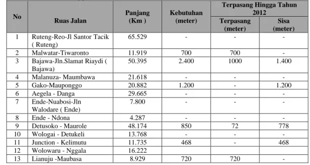 Tabel 5.4 Fasilitas Perlengkapan  Pagar Pengaman di Beberapa Ruas  Jalan Propinsi   Nusa Tenggara Timur 