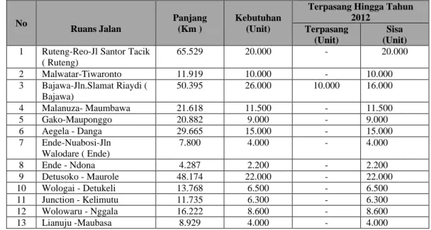 Tabel 5.7 Fasilitas Perlengkapan  Paku Jalan  di Beberapa Ruas  Jalan Propinsi  Nusa  Tenggara Timur  No  Ruans Jalan  Panjang (Km )  Kebutuhan (Unit) 
