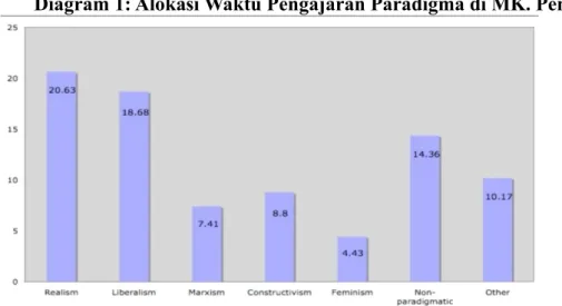 Diagram 1: Alokasi Waktu Pengajaran Paradigma di MK. Pengantar Ilmu HI