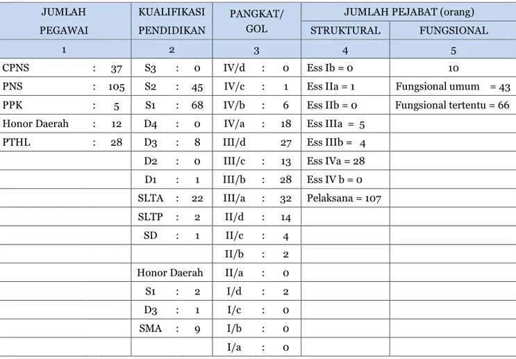 Tabel 1.2 Sumber Daya Manusia Dinas Peternakan dan Kesehatan Hewan  Provinsi Lampung Tahun  2021 