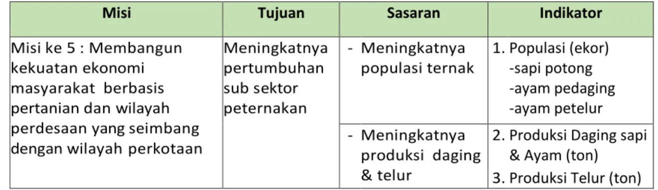 Tabel 2.1 Tujuan, Sasaran dan Indikator Renstra  Tahun  2019-2024  Dinas Peternakan dan Kesehatan Hewan Provinsi Lampung 