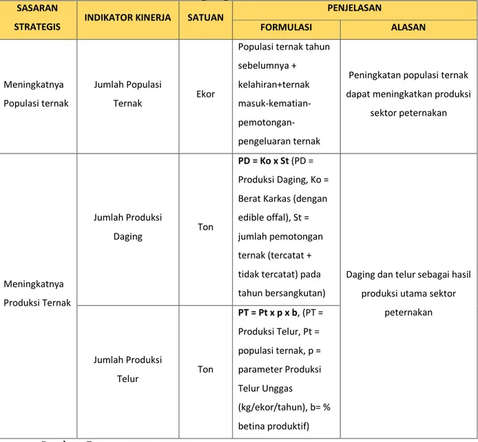 Tabel 2.2 Indikator Kinerja Utama Dinas Peternakan dan Kesehatan Hewan Provinsi  Lampung Tahun  2021