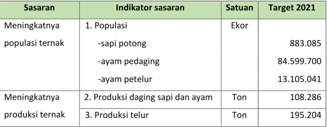 Tabel 2.3  Perjanjian Kinerja Perubahan Dinas  Peternakan dan Kesehatan  Hewan   Provinsi Lampung Tahun 2021 