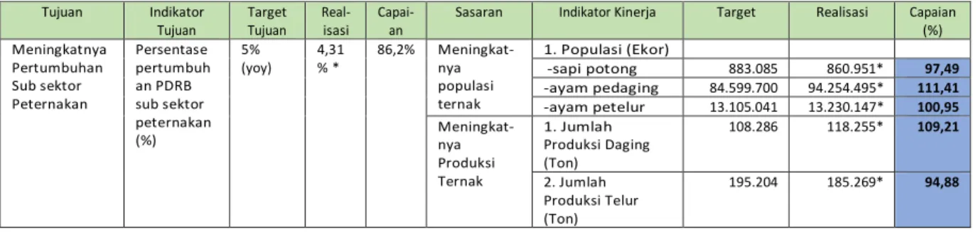 Tabel 3.2 Capaian Indikator Tujuan dan Indikator Kinerja Utama Dinas  Peternakan dan Kesehatan Hewan Provinsi Lampung Tahun 2021 (Sampai 