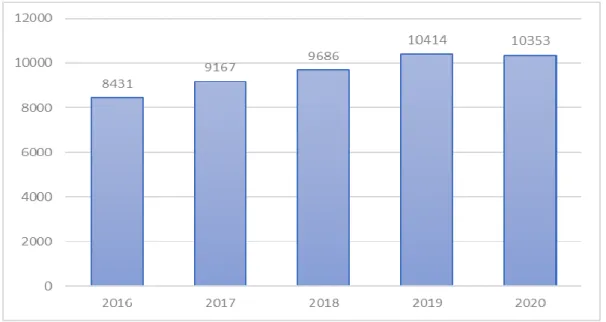 Grafik 3.1 PDRB Sub Sektor Peternakan Provinsi Lampung Tahun 2016-2020   (Milyar Rupiah) 