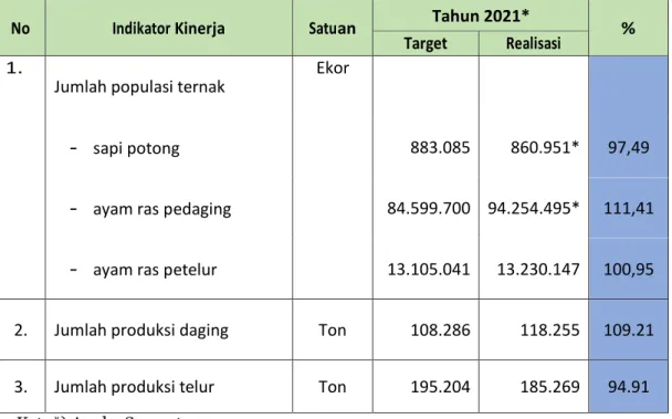 Tabel 3.3 Analisis Pencapaian Sasaran Meningkatkan Produksi Ternak 