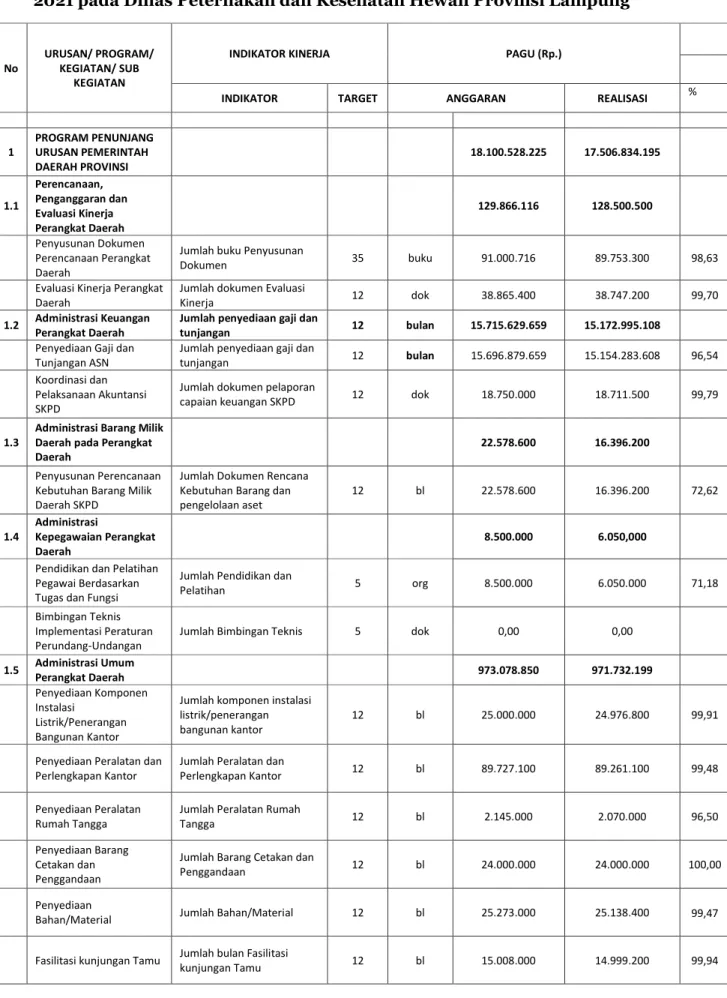 Tabel 3.4 Program/Kegiatan dan Alokasi Anggaran APBD Perubahan Tahun  2021 pada Dinas Peternakan dan Kesehatan Hewan Provinsi Lampung 