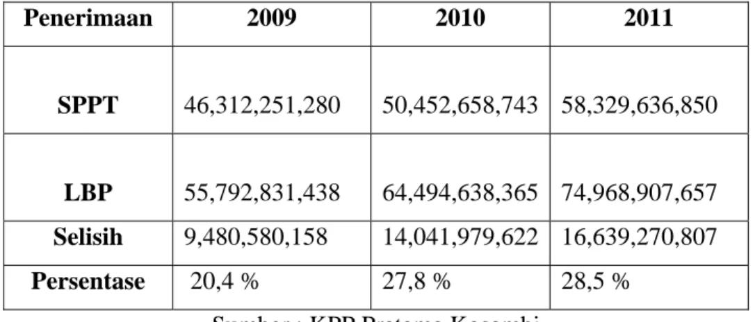Tabel 3.4 Jumlah Penerimaan PBB 