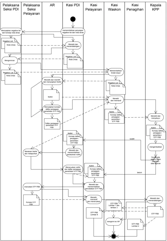 Gambar 3.2 Activity Diagram SOP Penerbitan STP PBB 