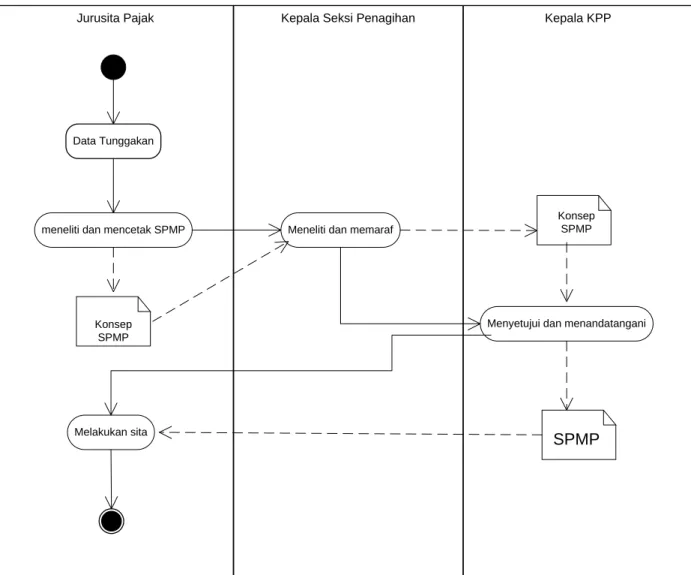 Gambar 3.5 Activity Diagram SOP Penerbitan SPMP 