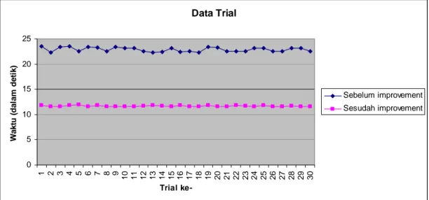 Gambar 4-17 Grafik perbandingan sebelum dan sesudah  Rata-rata dari data trial alat bantu baru tersebut adalah 