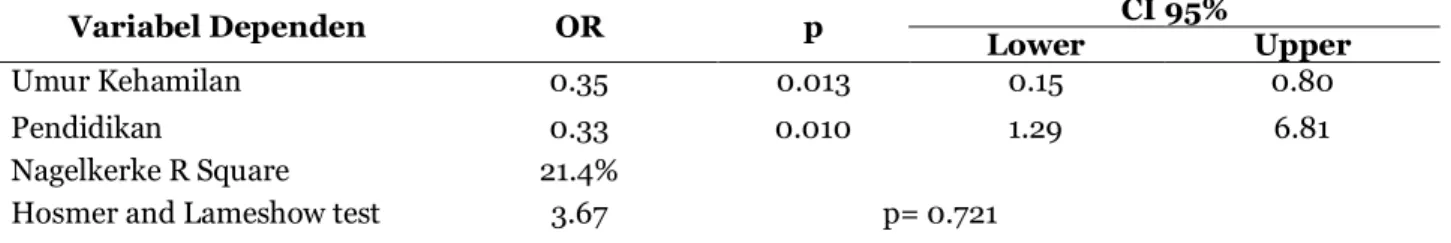 Tabel  3  Hasil  analisis  regresi  logistik  berganda  hubungan  antara  umur  kehamilan  dan  pendidikan  ibu,  terhadap  status  anemia  pada  ibu  hamil  di  Puskesmas Prambanan, Sleman, Yogyakarta