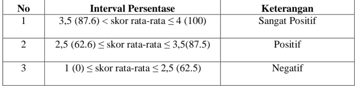 Tabel 2.7 Persentase Skor Rerata Validasi RPP 