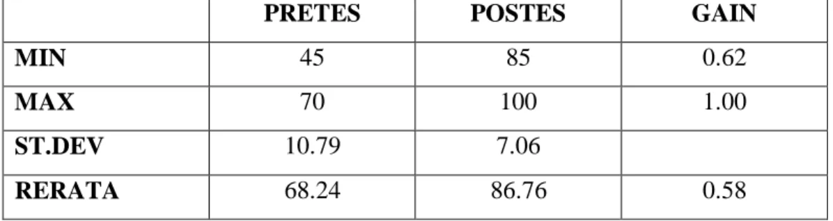 Tabel 3.1. Data Pretes-Postes Ujicoba Lapangan 