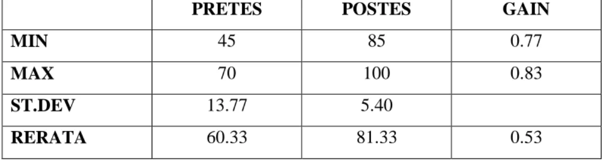 Tabel 3.3. Data Pretes-Postes Penyebaran 