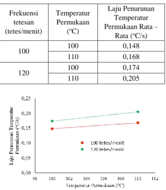 Tabel 3.2 Hasil Perhitungan Laju Penurunan  Temperatur Permukaan Rata-Rata  Frekuensi  tetesan  (tetes/menit)  Temperatur Permukaan (oC)   Laju Penurunan Temperatur  Permukaan Rata –  Rata ( o C/s)  100  100  0,148  110  0,168  120  100  0,174  110  0,205 