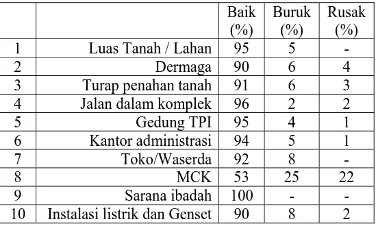 Tabel 5 diatas menunjukkan bahwa sarana & prasarana  PPI Banyutowo Sumber : Hasil Penelitian, Tahun 2003 menurut persepsi masyarakat mempunyai kondisi yang baik