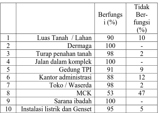 Tabel 6 diatas, menunjukkan bahwa sarana & prasarana  PPI Banyutowo, Sumber : Hasil Penelitian, Tahun 2003 menurut persepsi masyarakat mempunyai fungsi yang baik