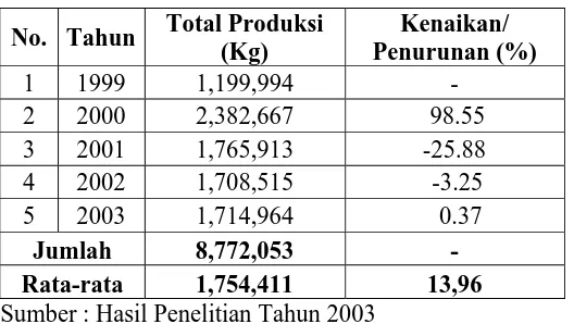 Tabel 7. Produksi Ikan di PPI Banyutowo Tahun 1999-2003 