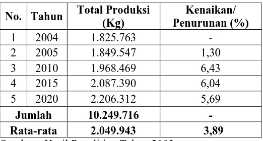 Tabel 8.  Estimasi Produksi Ikan di PPI Banyutowo  