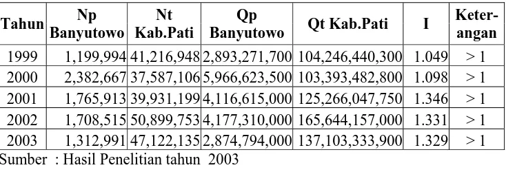 Tabel 13. Analisis Kunjungan Kapal di PPI Banyutowo Tahun 1999-2003 