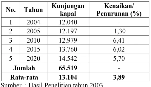 Tabel 14. Analisis Estimasi Kunjungan Kapal di PPI Banyutowo 