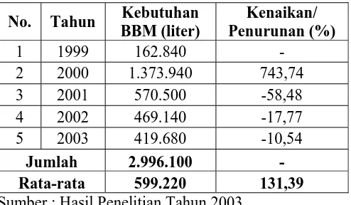 Tabel 15.  Analisis Kebutuhan BBM di PPI Banyutowo Tahun 1999-2003 