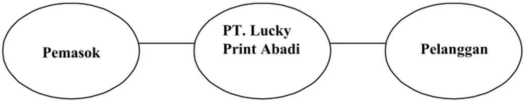 Gambar 3.2 Model Supply Chain Management pada PT. Lucky Print Abadi