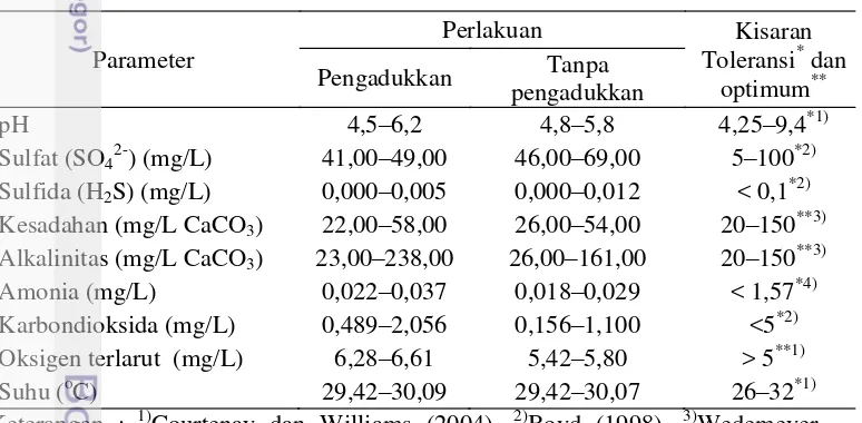 Tabel 6  Nilai parameter fisika-kimia air pada setiap perlakuan selama penelitian 