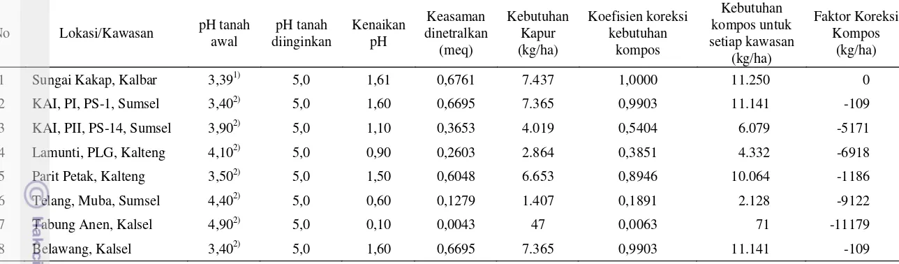 Tabel  13 Koefisien koreksi dan faktor koreksi pemberian kompos dengan mengacu pada penentuan kebutuhan kapur Kebutuhan 