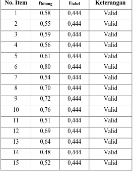 Tabel 3.1 Hasil Uji Validitas Variabel X (Supervisi Kepala Sekolah) 